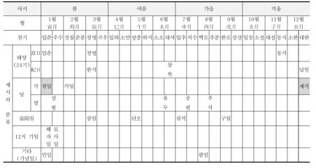 24절기와 세시 체계의 비교.