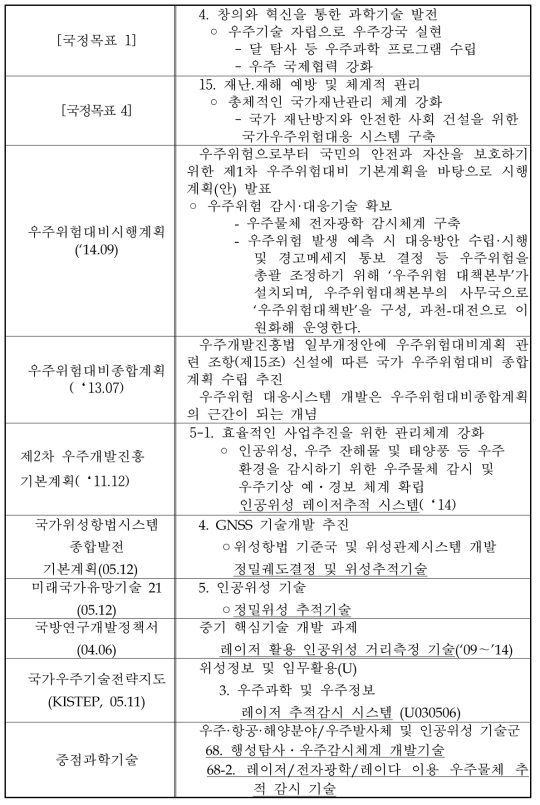 관련 국가 R&D 정책