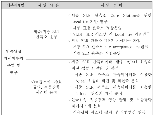 당해연도 연구내용 및 범위