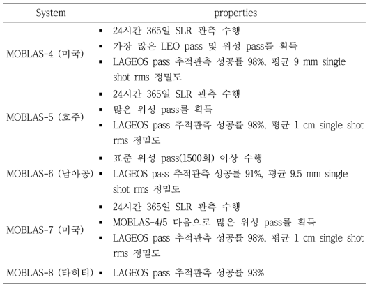 MOBLAS 시스템의 운영 현황