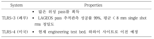 TLRS 시스템의 운영 현황