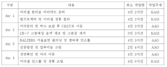 단계별 주경 코팅 작업내용 및 최소 소요시간