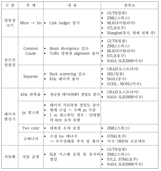 SLR 시스템 핵심기술의 추세 및 기술 전망