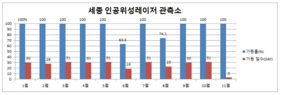 세종 관측소의 가동 일수 및 가동률