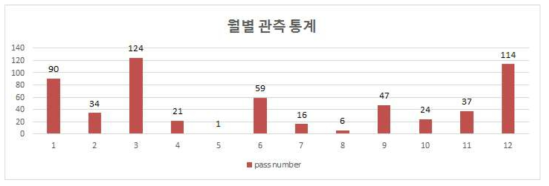 세종 관측소의 월별 관측 횟수 통계