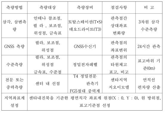 측량 방법/대상/장비/측량점검사항