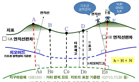 지오이드와 지구타원체 간의 편차