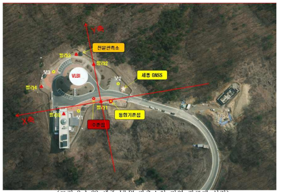 세종 VLBI 관측소의 지역 좌표계 설정