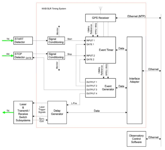 SLR Timing System for Geochang