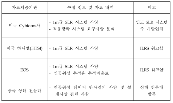 해외 수집 과학기술정보 내역