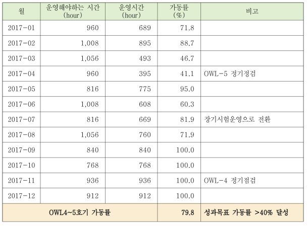 OWL4(미국), OWL5(보현산) 관측소 월별 가동현황 및 가동률