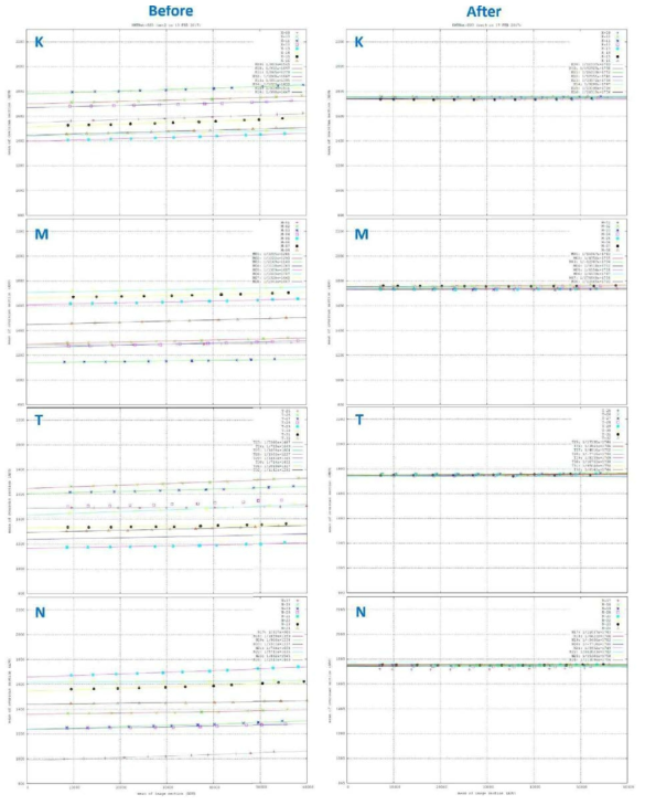 2017년 2월 호주 카메라 전자부 CMRR 및 BIAS level 조정 전/후 CMRR 그래프.