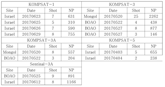 네트워크 관측 대상 및 획득 영상 수 및 측성 관측량