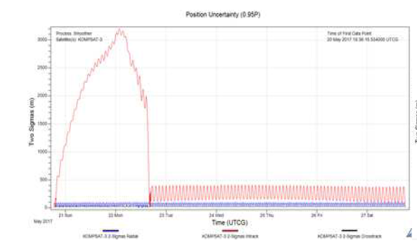 KOMPSAT-3 Position Uncertainty