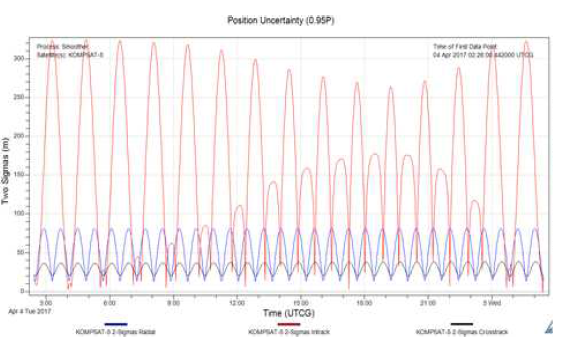 KOMPSAT-5 Position Uncertainty