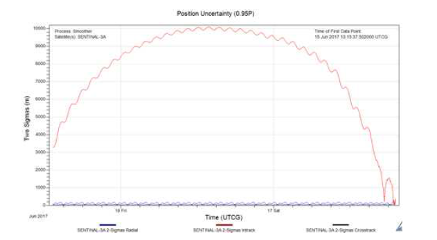 Sentinal-3A Position Uncertainty