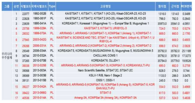 우리나라 위성 목록