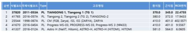 이벤트 발생 가능성 우주물체 목록