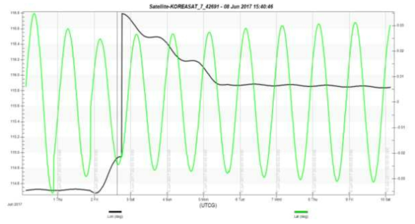 KOREASAT-7 경도 변화