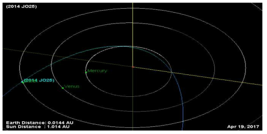 지구위협소행성 2014 JO25의 지구 최접근일에서의 태양계 궤도