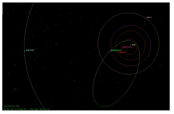 STK Astrogator를 활용하여 구현한 소행성 2014 JO25의 태양계 궤도