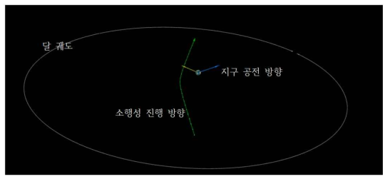 근지구소행성 2012 TC4의 지구 최접근일에서의 태양계 궤도