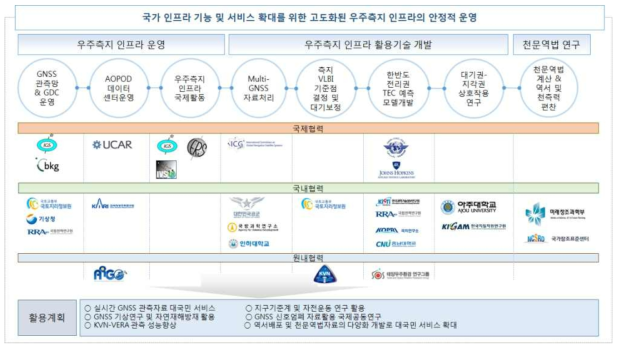 우주측지 인프라 운영 및 천문역법 추진체계