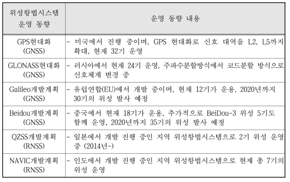 세계 GNSS 개발 및 운영 현황