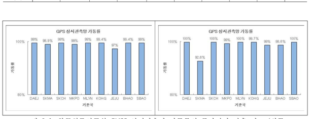 한국천문연구원 GNSS 상시관측망 가동률의 중감점검 전후 비교