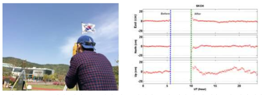 GNSS 전파 레이돔 교체에 따른 안테나 높이 변화 측정(좌측) 및 결과(우측)