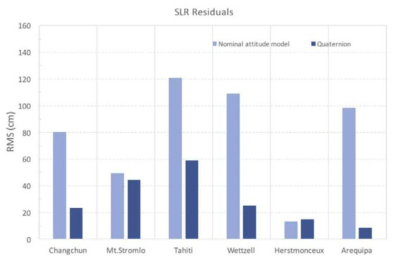 다목적 실용위성 5호 궤도결정 값을 SLR 관측값과 비교한 결과 (RMS)