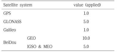 위성항법시스템별로 적용된 F값들.