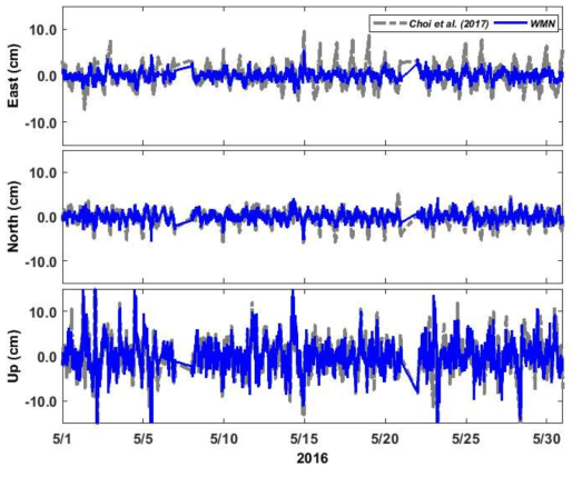 DAEJ 기준국에서 2016년 5월 한달동안 수신된 관측자료를 이용해서 Choi et al. (2017)과 WMN 방법을 적용한 후 각 성분별 위치오차.