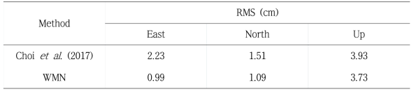 Choi et al. (2017)과 WMN 방법적용에 따른 위치오차의 RMS값.