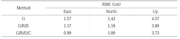 WMN 방법적용으로 GPS 단독(G), G/R/E 통합, 그리고 G/R/E/C 통합 PPP 해 비교