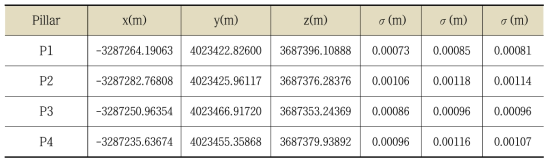 1차 KVN 울산 전파천문대의 GNSS 기준점 좌표 및 오차값 산출 결과 (ITRF2014)