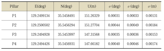 1차 KVN 울산 전파천문대의 GNSS 기준점 좌표 및 오차값 산출 결과 (ENU)