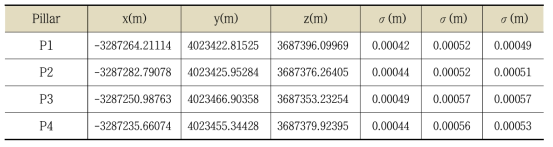 2차 KVN 울산 전파천문대의 GNSS 기준점 좌표 및 오차값 산출 결과 (ITRF2014)