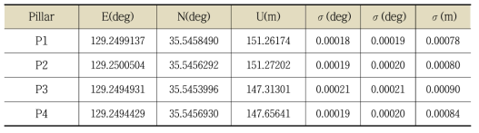 2차 KVN 울산 전파천문대의 GNSS 기준점 좌표 및 오차값 산출 결과 (ENU)