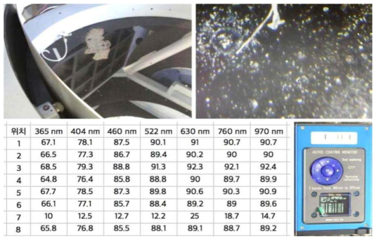 경면 육안 검사 및 반사율 측정.
