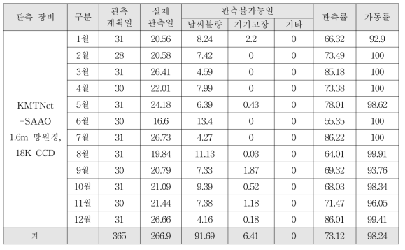 남아공 관측소의 2017년 월별 관측현황