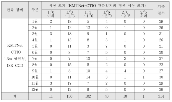 칠레 관측소의 2017년 월별 시상 통계