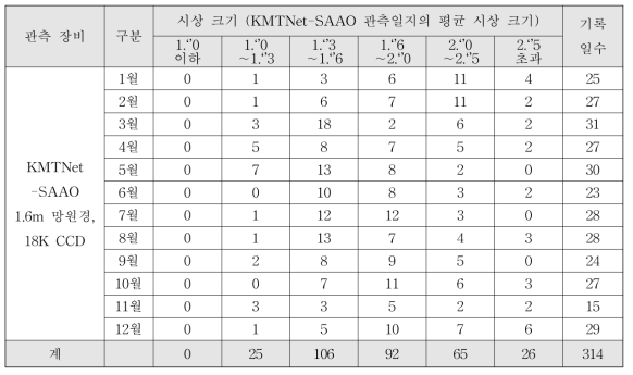 남아공 관측소의 2017년 월별 시상 통계