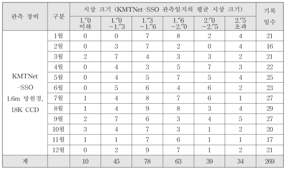 호주 관측소의 2017년 월별 시상 통계