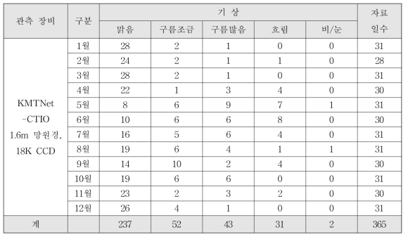 칠레 관측소의 2017년 월별 기상 통계