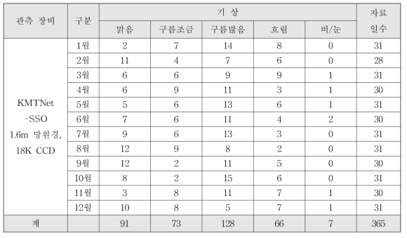 호주 관측소의 2017년 월별 기상 통계