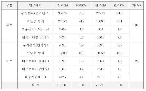 2017년 외부활용률