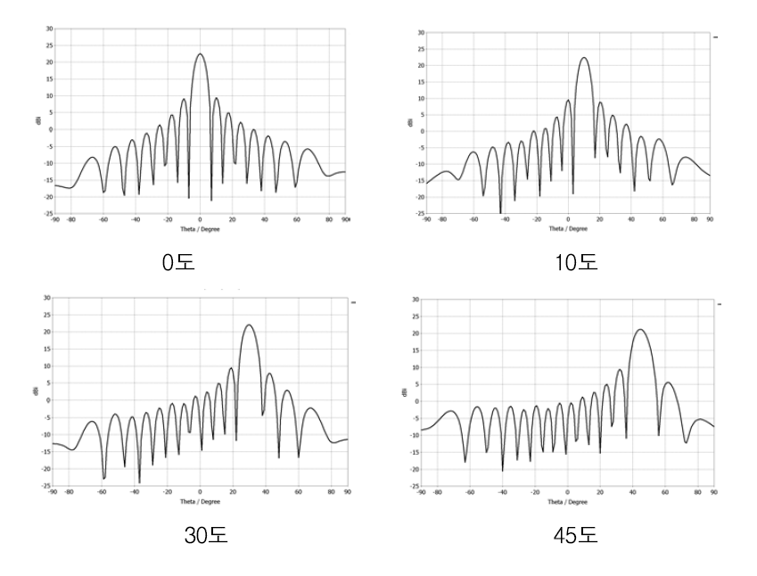 CST MWS을 사용하여 16x4 패치 배열안테나를 구성하는 요소 안테나의 위상값을 조절하여 16x4 패치 배열안테나의 Main-lobe의 각도 제어를 시뮬레이션