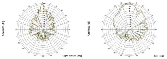 측정한 Far-Field Pattern(E-Plane & H-Plane)