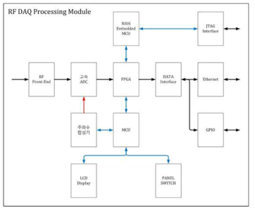 안테나 신호처리를 위한 DAQ 모듈 블록도
